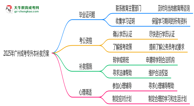 2025年廣州成考專升本機構(gòu)跑路畢業(yè)證補救方案思維導(dǎo)圖