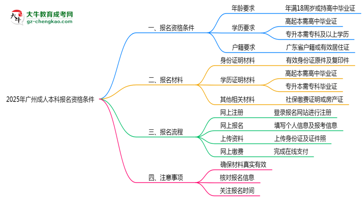 2025年廣州成人本科報名資格條件最新政策解讀思維導圖