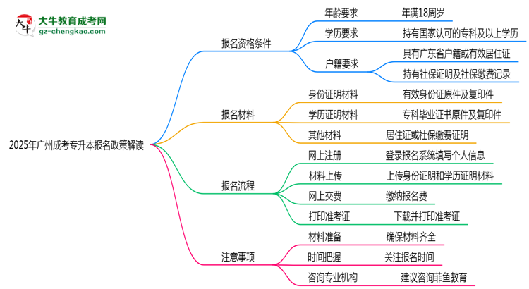 2025年廣州成考專升本報名資格條件最新政策解讀思維導圖