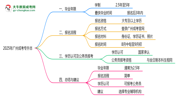 2025年廣州成考專升本最快畢業(yè)年限及拿證流程說明思維導(dǎo)圖