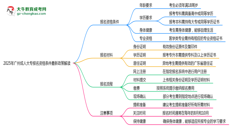 2025年廣州成人大專報名資格條件最新政策解讀思維導(dǎo)圖