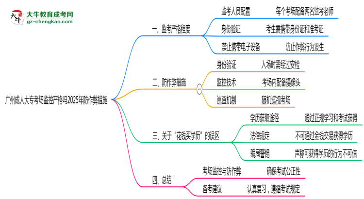 廣州成人大?？紙?chǎng)監(jiān)控嚴(yán)格嗎2025年防作弊措施思維導(dǎo)圖