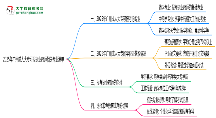 2025年廣州成人大專可報執(zhí)業(yè)藥師相關(guān)專業(yè)清單思維導(dǎo)圖