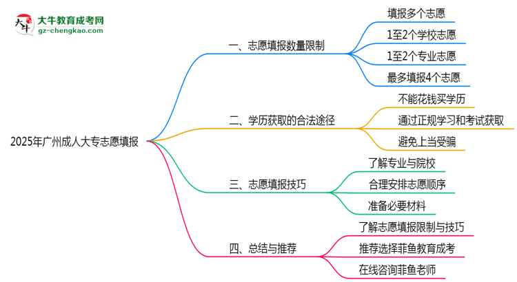 2025年廣州成人大專(zhuān)志愿填報(bào)數(shù)量限制與技巧思維導(dǎo)圖