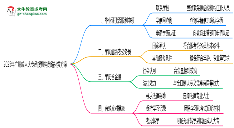 2025年廣州成人大專機構(gòu)跑路畢業(yè)證補救方案思維導圖
