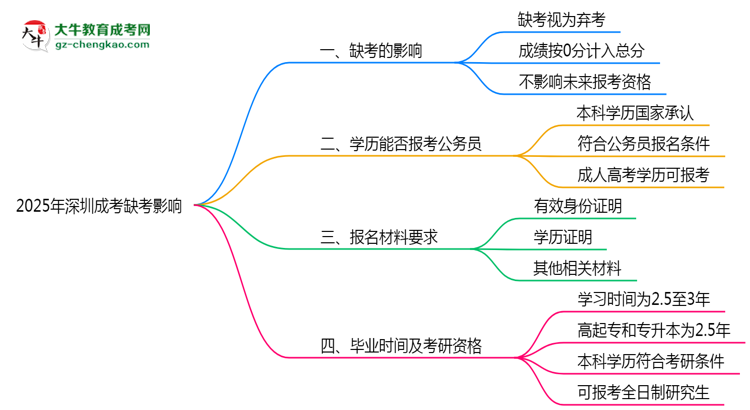 2025年深圳成考缺考是否影響后續(xù)報考資格思維導(dǎo)圖