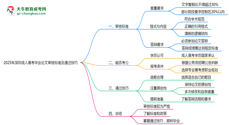 2025年深圳成人高考畢業(yè)論文審核標(biāo)準(zhǔn)及通過技巧思維導(dǎo)圖