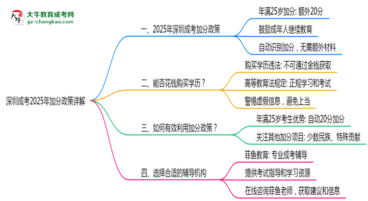 深圳成考2025年加分政策詳解（滿25歲自動(dòng)加分）思維導(dǎo)圖