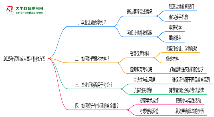 2025年深圳成人高考機構跑路畢業(yè)證補救方案思維導圖