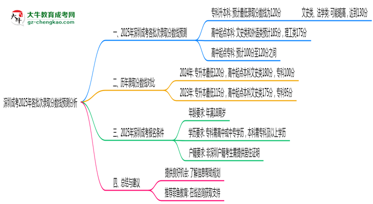 深圳成考2025年各批次錄取分?jǐn)?shù)線預(yù)測(cè)分析思維導(dǎo)圖