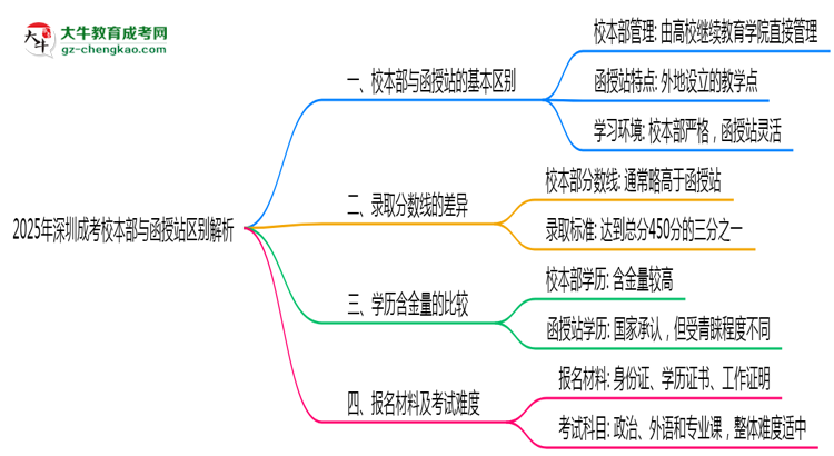 2025年報(bào)深圳成考校本部與函授站區(qū)別全面解析思維導(dǎo)圖
