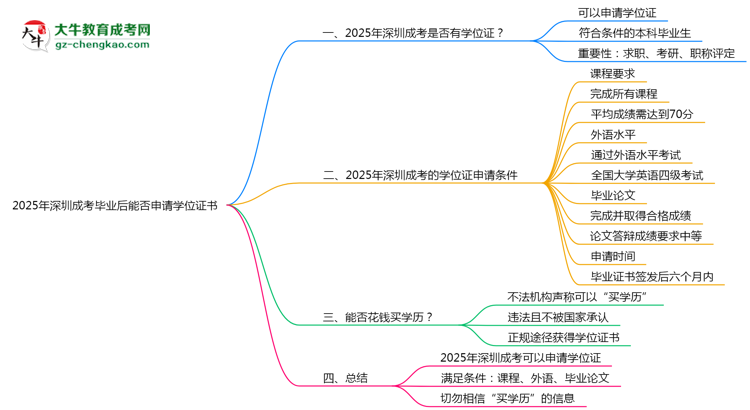 2025年深圳成考畢業(yè)后能否申請(qǐng)學(xué)位證書思維導(dǎo)圖