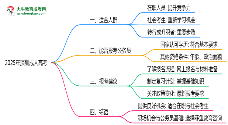 2025年深圳成人高考適合人群畫像與報考建議思維導圖
