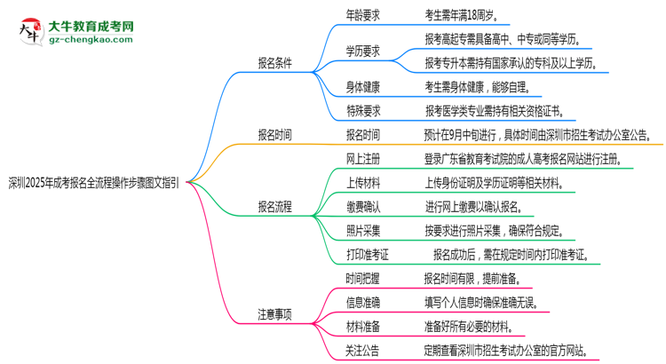 深圳2025年成考報名全流程操作步驟圖文指引思維導圖