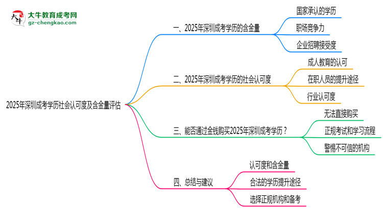 2025年深圳成考學歷社會認可度及含金量評估思維導圖