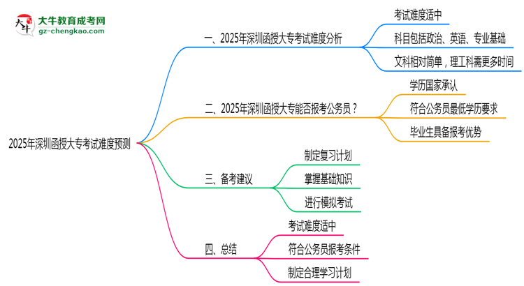 2025年深圳函授大?？荚囯y度預(yù)測(cè)（通過(guò)率數(shù)據(jù)）思維導(dǎo)圖