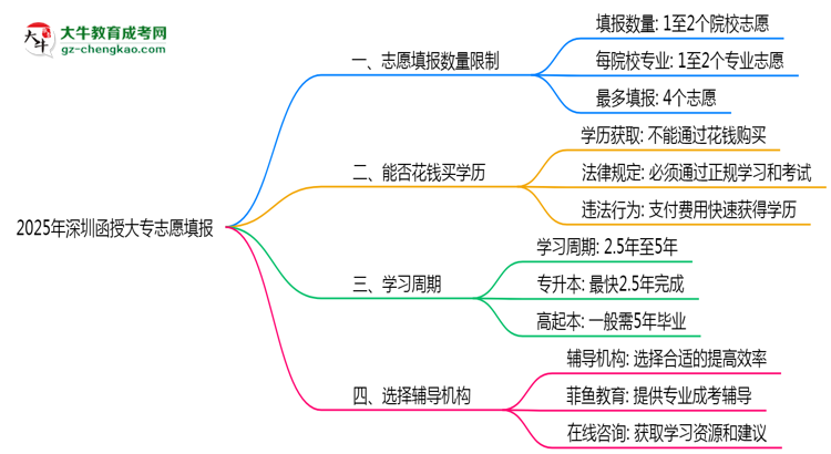 2025年深圳函授大專(zhuān)志愿填報(bào)數(shù)量限制與技巧思維導(dǎo)圖