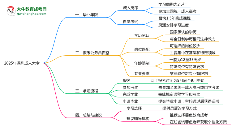 2025年深圳成人大專最快畢業(yè)年限及拿證流程說(shuō)明思維導(dǎo)圖