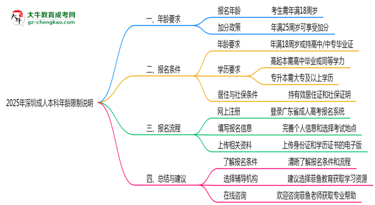 深圳成人本科年齡限制說明2025年最低報考要求思維導(dǎo)圖