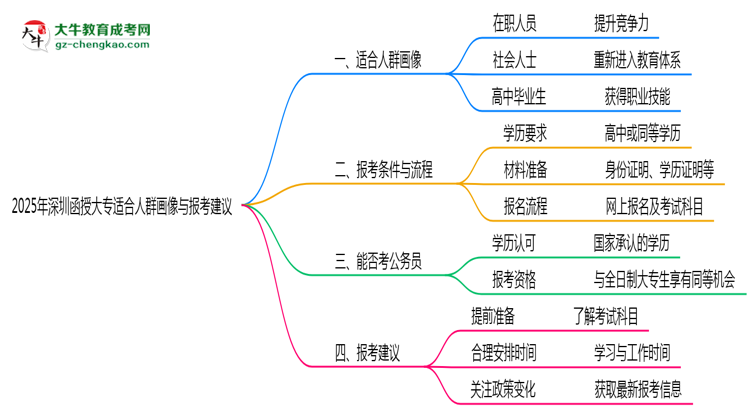 2025年深圳函授大專(zhuān)適合人群畫(huà)像與報(bào)考建議思維導(dǎo)圖