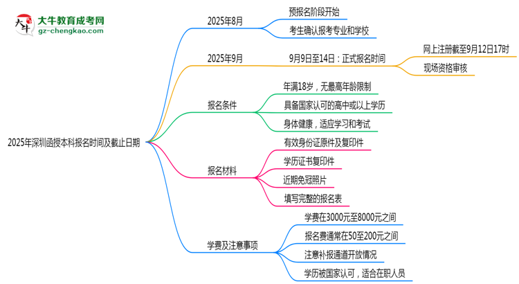 2025年深圳函授本科報名時間及截止日期公告思維導(dǎo)圖