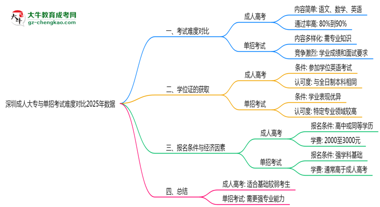 深圳成人大專與單招考試難度對比2025年數(shù)據(jù)思維導(dǎo)圖