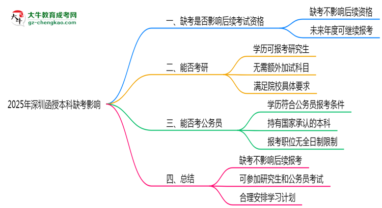 2025年深圳函授本科缺考是否影響后續(xù)報考資格思維導圖