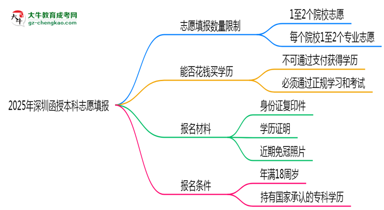 2025年深圳函授本科志愿填報數(shù)量限制與技巧思維導圖