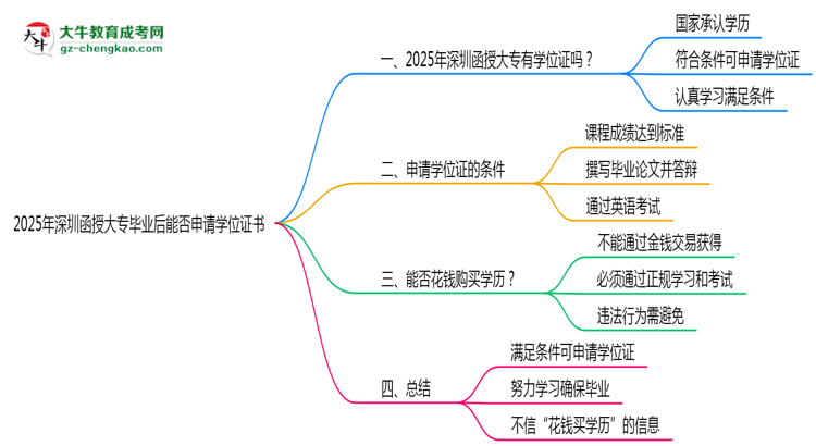 2025年深圳函授大專畢業(yè)后能否申請學(xué)位證書思維導(dǎo)圖