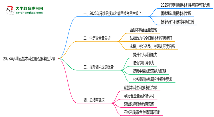 深圳函授本科生能否報考四六級2025年資格說明思維導圖