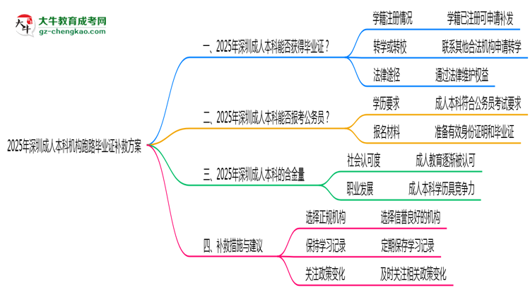 2025年深圳成人本科機構(gòu)跑路畢業(yè)證補救方案思維導圖