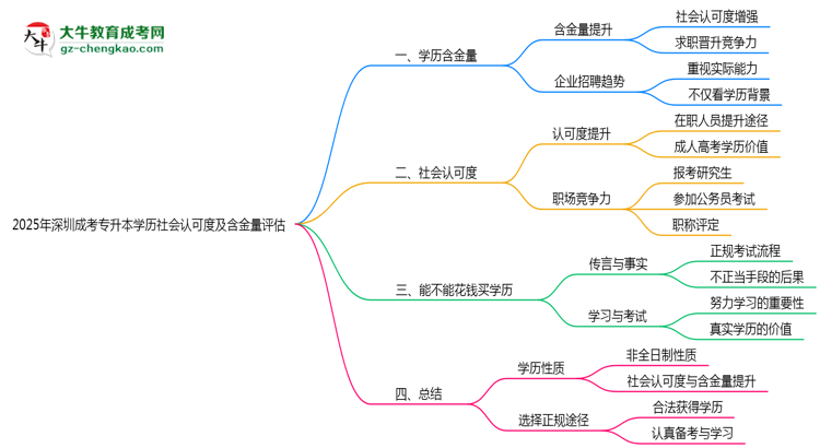 2025年深圳成考專升本學歷社會認可度及含金量評估思維導圖