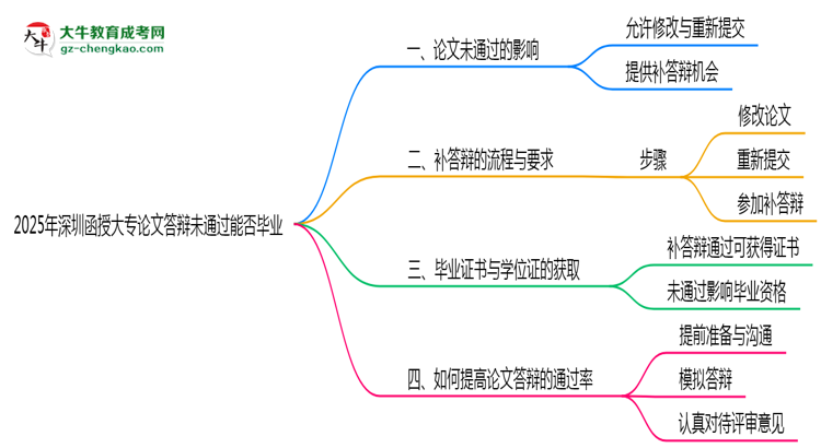深圳函授大專(zhuān)論文答辯未通過(guò)能否畢業(yè)2025年新政思維導(dǎo)圖