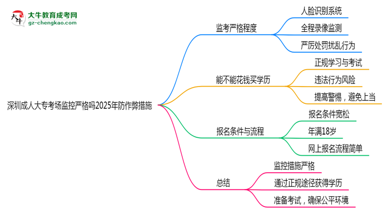 深圳成人大?？紙霰O(jiān)控嚴格嗎2025年防作弊措施思維導圖