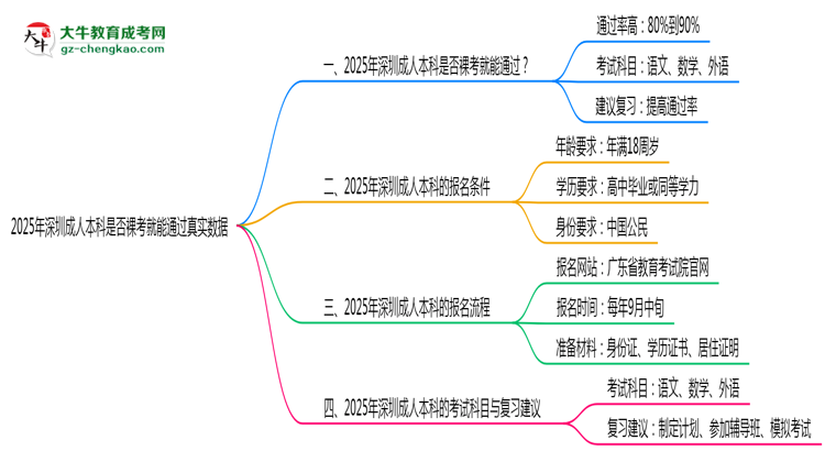 2025年深圳成人本科是否裸考就能通過真實數(shù)據(jù)思維導圖