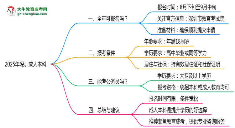深圳成人本科全年可報(bào)名嗎2025年報(bào)考時(shí)段說(shuō)明思維導(dǎo)圖