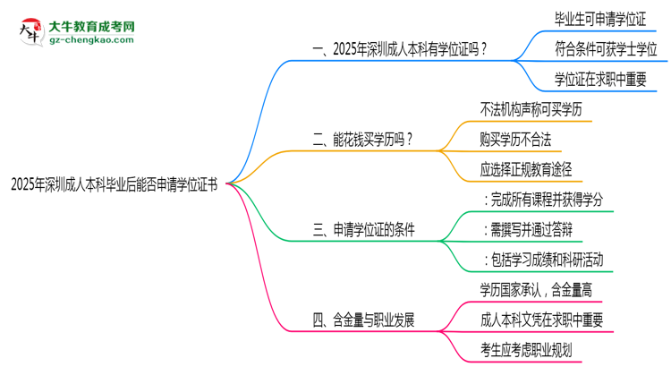 2025年深圳成人本科畢業(yè)后能否申請學(xué)位證書思維導(dǎo)圖