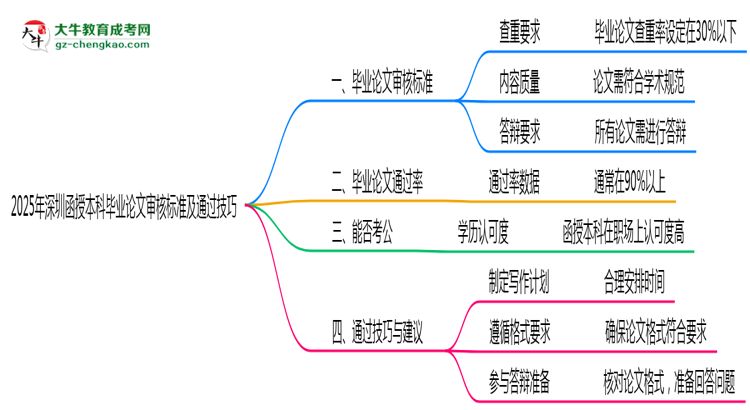 2025年深圳函授本科畢業(yè)論文審核標(biāo)準及通過技巧思維導(dǎo)圖