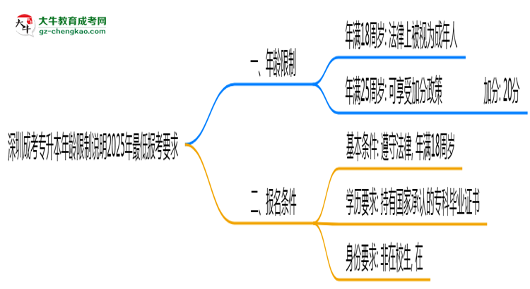 深圳成考專升本年齡限制說明2025年最低報(bào)考要求思維導(dǎo)圖