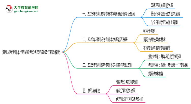 深圳成考專升本學歷能報考公務(wù)員嗎2025年新政解讀思維導圖