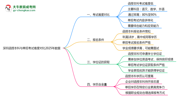 深圳函授本科與單招考試難度對比2025年數(shù)據(jù)思維導圖