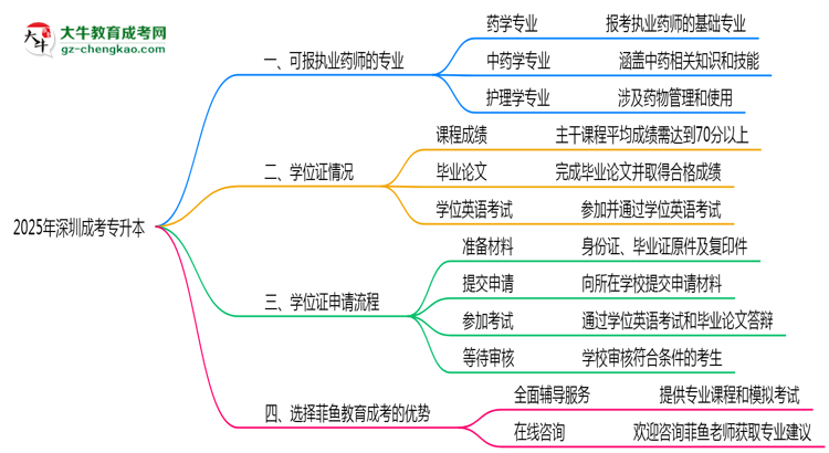 2025年深圳成考專升本可報執(zhí)業(yè)藥師相關(guān)專業(yè)清單思維導圖