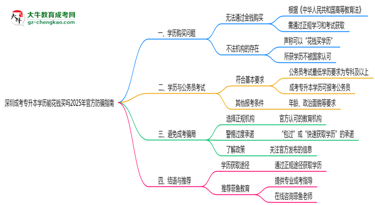 深圳成考專升本學歷能花錢買嗎2025年官方防騙指南思維導圖
