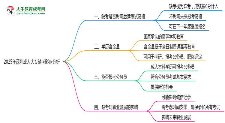 2025年深圳成人大專(zhuān)缺考是否影響后續(xù)報(bào)考資格思維導(dǎo)圖