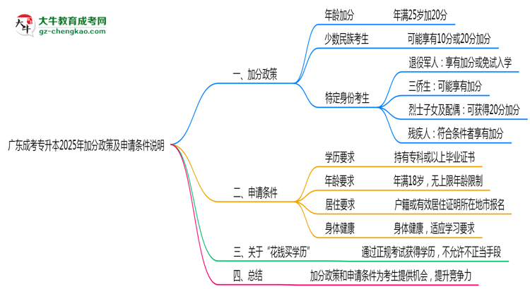 廣東成考專升本2025年加分政策及申請條件說明思維導(dǎo)圖