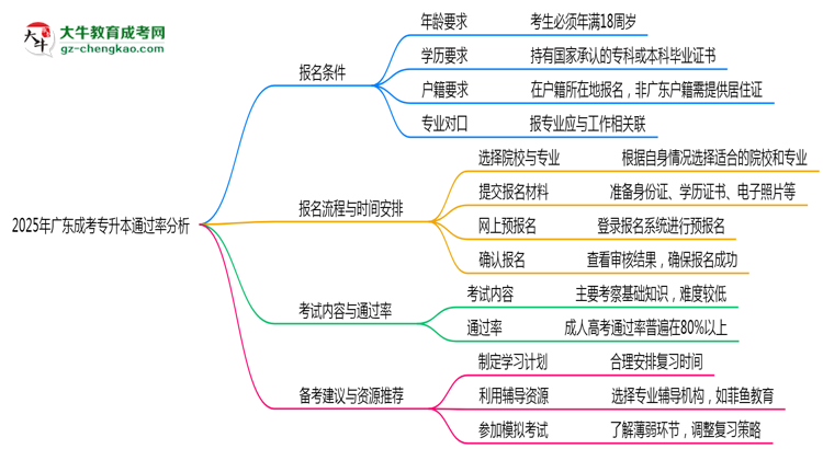 2025年廣東成考專升本通過率真的有100%嗎？思維導(dǎo)圖