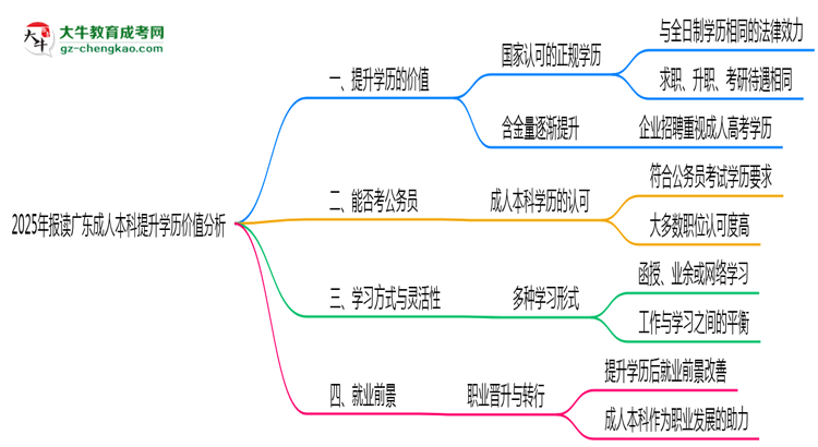 2025年報讀廣東成人本科提升學歷價值分析思維導圖