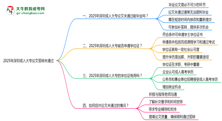 深圳成人大專(zhuān)論文答辯未通過(guò)能否畢業(yè)2025年新政思維導(dǎo)圖