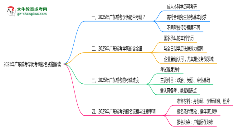 2025年廣東成考學歷考研報名資格解讀思維導圖