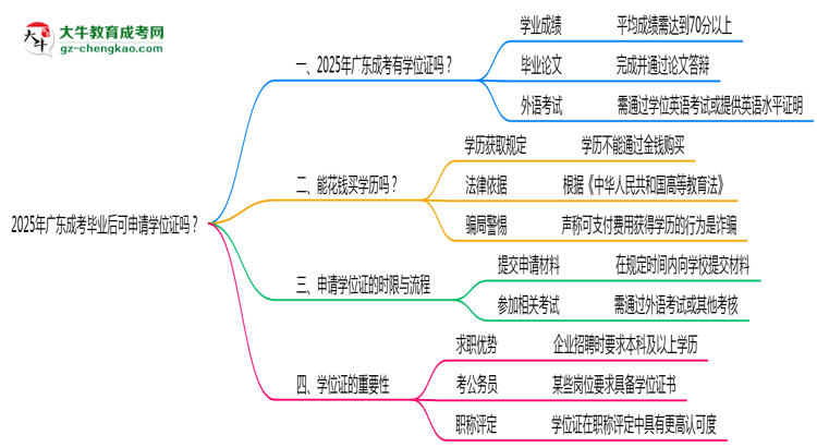 2025年廣東成考畢業(yè)后可申請學位證嗎思維導圖